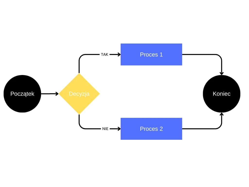 elementy mapoy procesu