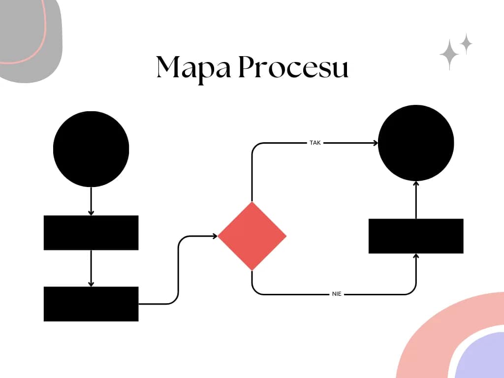 przykladowa mapa procesu